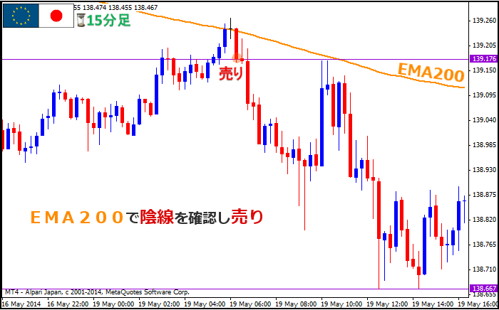 15分足ema0を使って押し目にのるfx手法