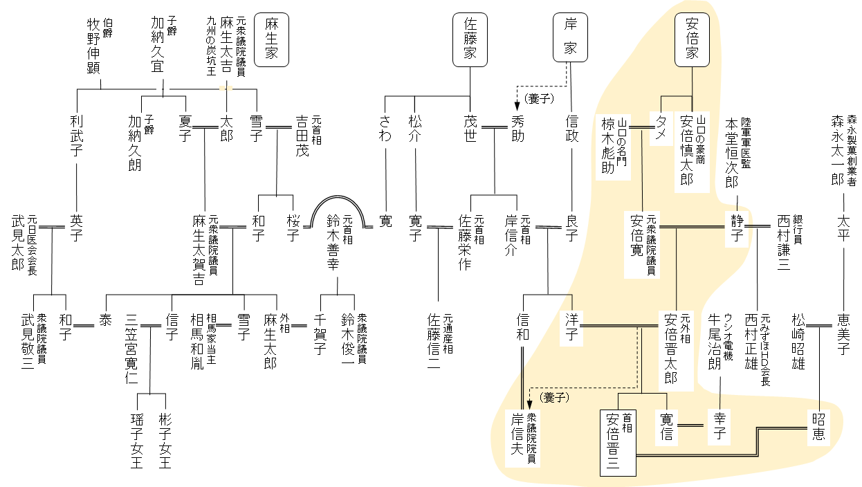 安倍晋三